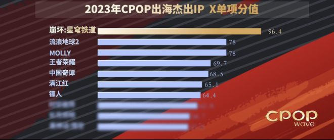 杰出IP第一并入选央视CPOP流行文化I