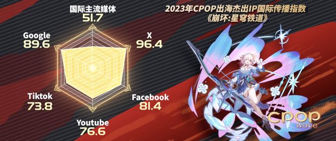 杰出IP第一并入选央视CPOP流行文化IP不朽情缘游戏网站址因出色全球化崩铁成出海(图4)